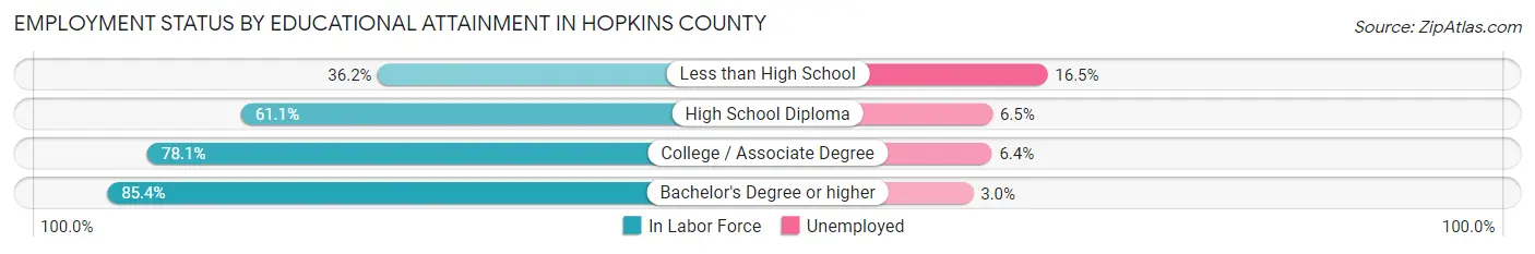 Employment Status by Educational Attainment in Hopkins County
