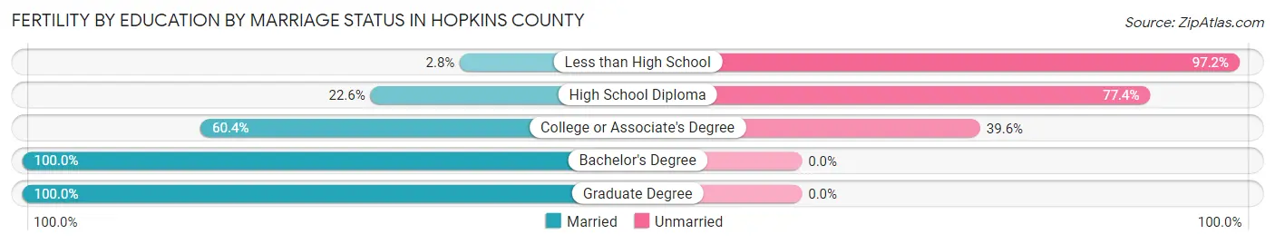 Female Fertility by Education by Marriage Status in Hopkins County