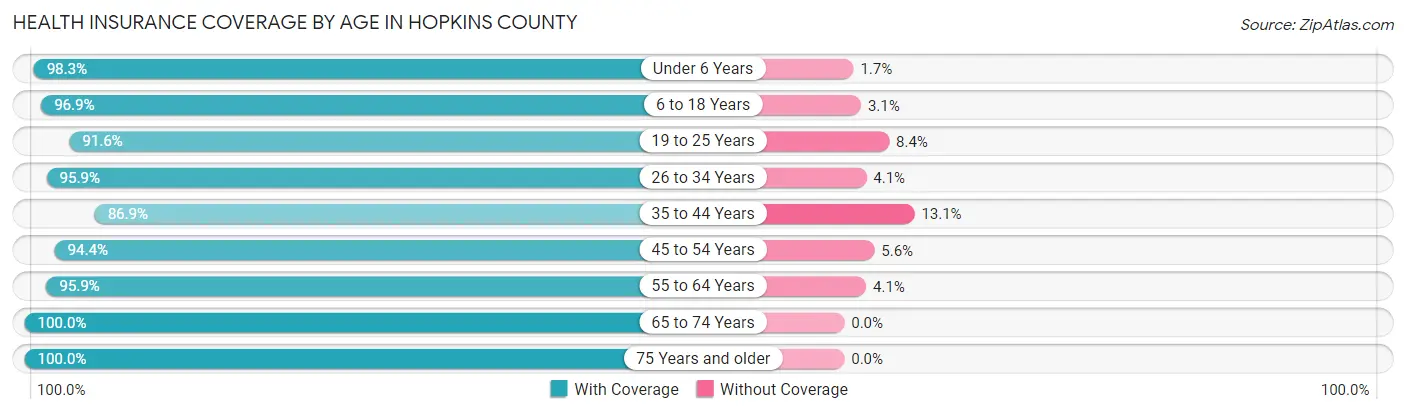 Health Insurance Coverage by Age in Hopkins County