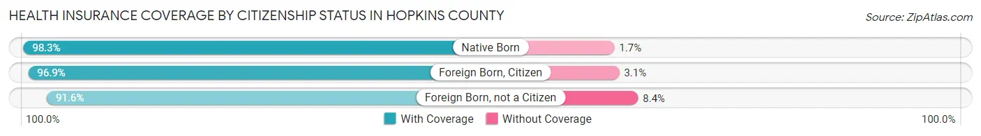 Health Insurance Coverage by Citizenship Status in Hopkins County