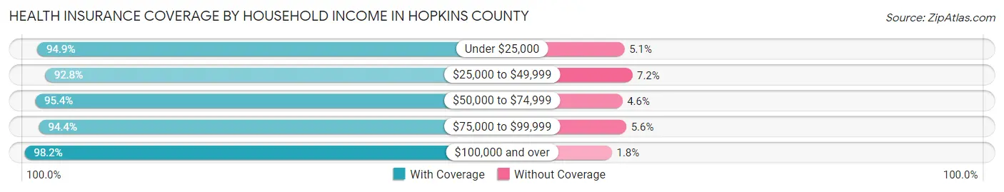 Health Insurance Coverage by Household Income in Hopkins County