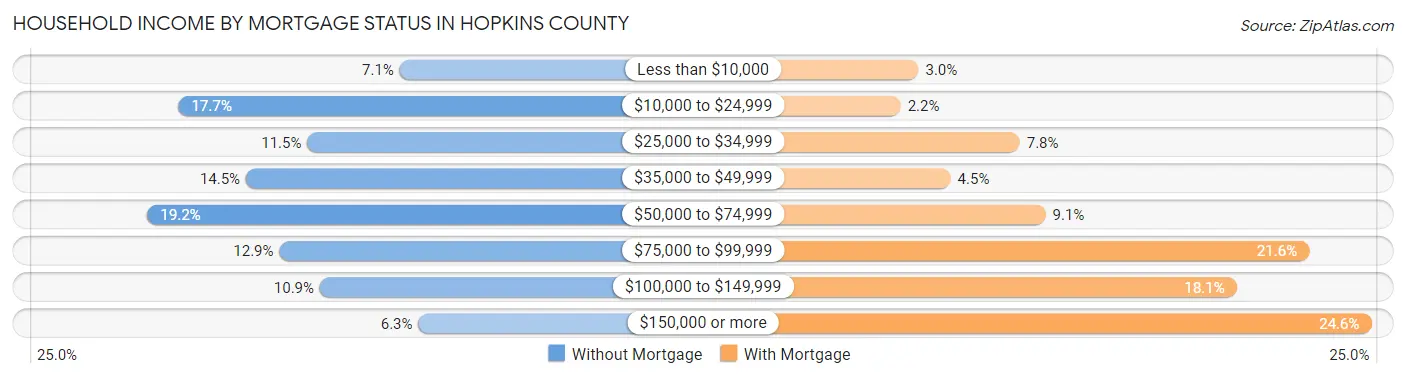 Household Income by Mortgage Status in Hopkins County