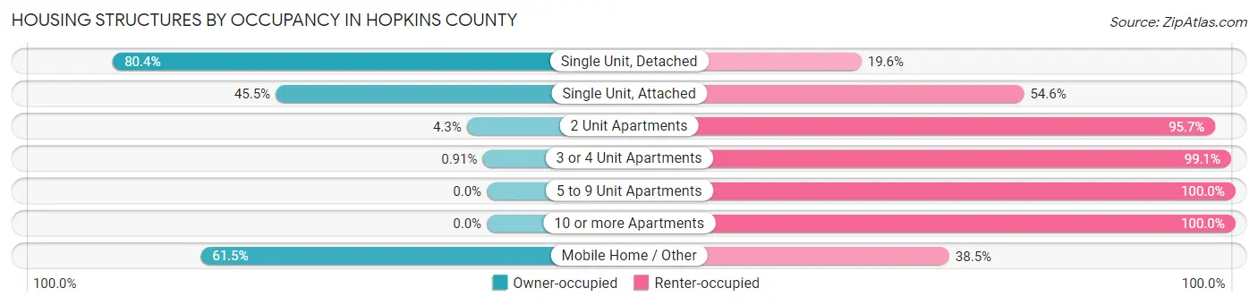 Housing Structures by Occupancy in Hopkins County