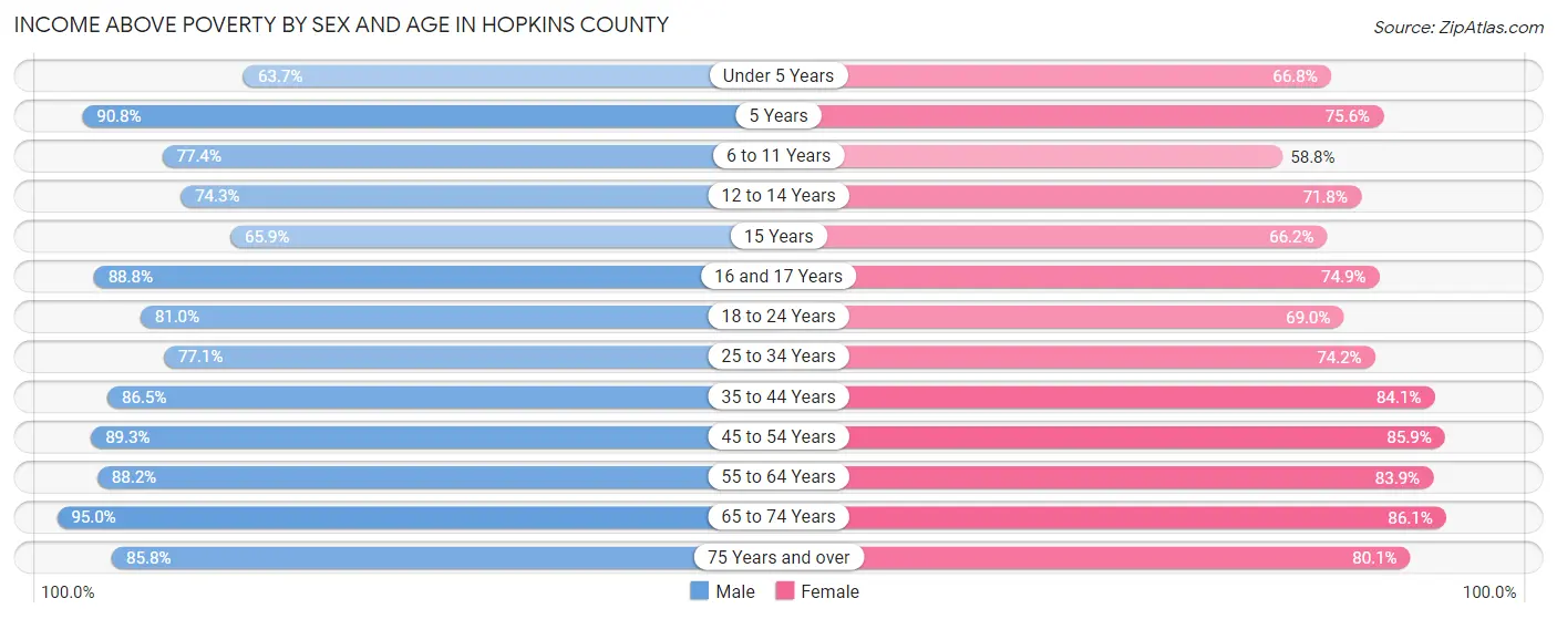 Income Above Poverty by Sex and Age in Hopkins County