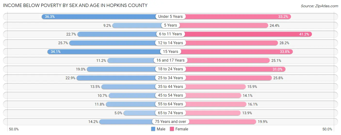 Income Below Poverty by Sex and Age in Hopkins County