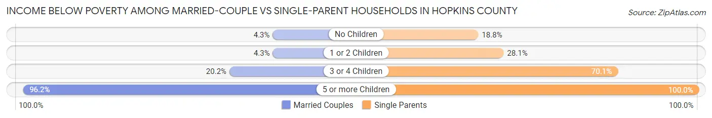 Income Below Poverty Among Married-Couple vs Single-Parent Households in Hopkins County