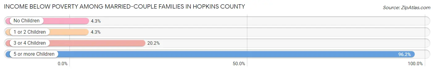 Income Below Poverty Among Married-Couple Families in Hopkins County