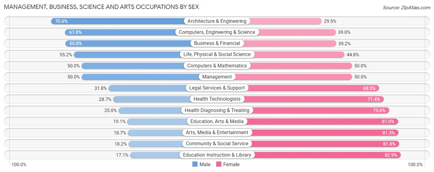 Management, Business, Science and Arts Occupations by Sex in Hopkins County