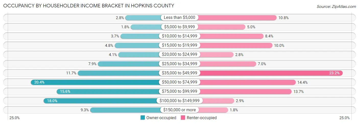 Occupancy by Householder Income Bracket in Hopkins County