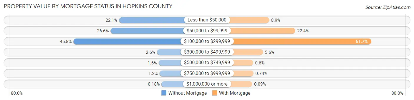 Property Value by Mortgage Status in Hopkins County