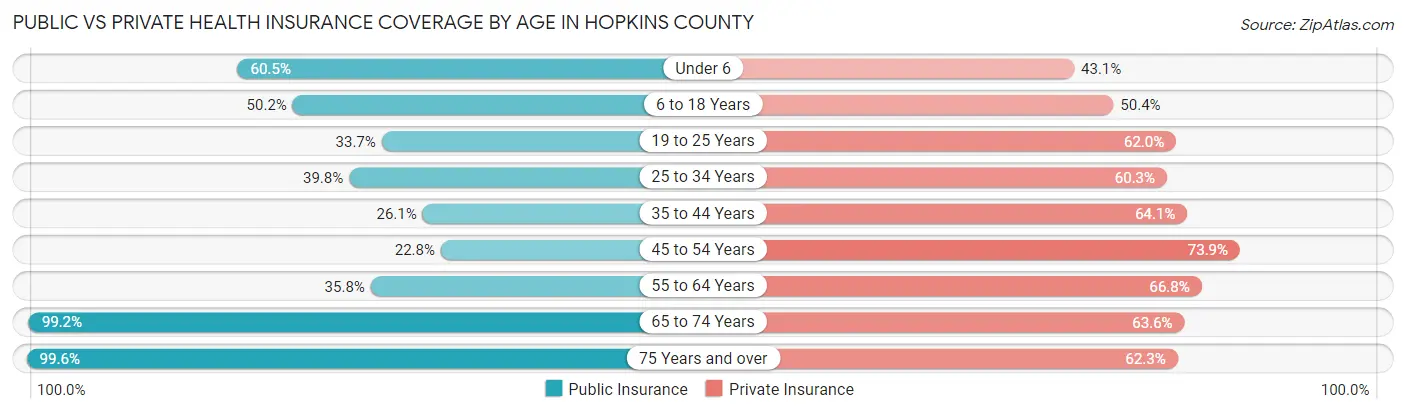 Public vs Private Health Insurance Coverage by Age in Hopkins County