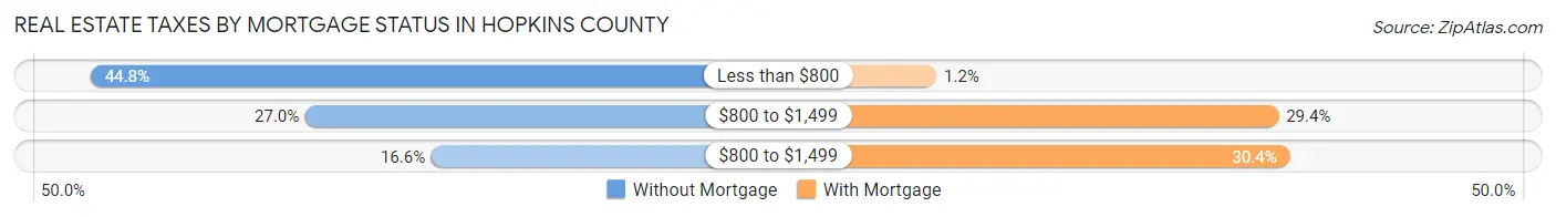 Real Estate Taxes by Mortgage Status in Hopkins County