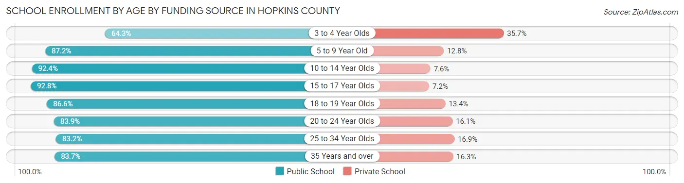 School Enrollment by Age by Funding Source in Hopkins County