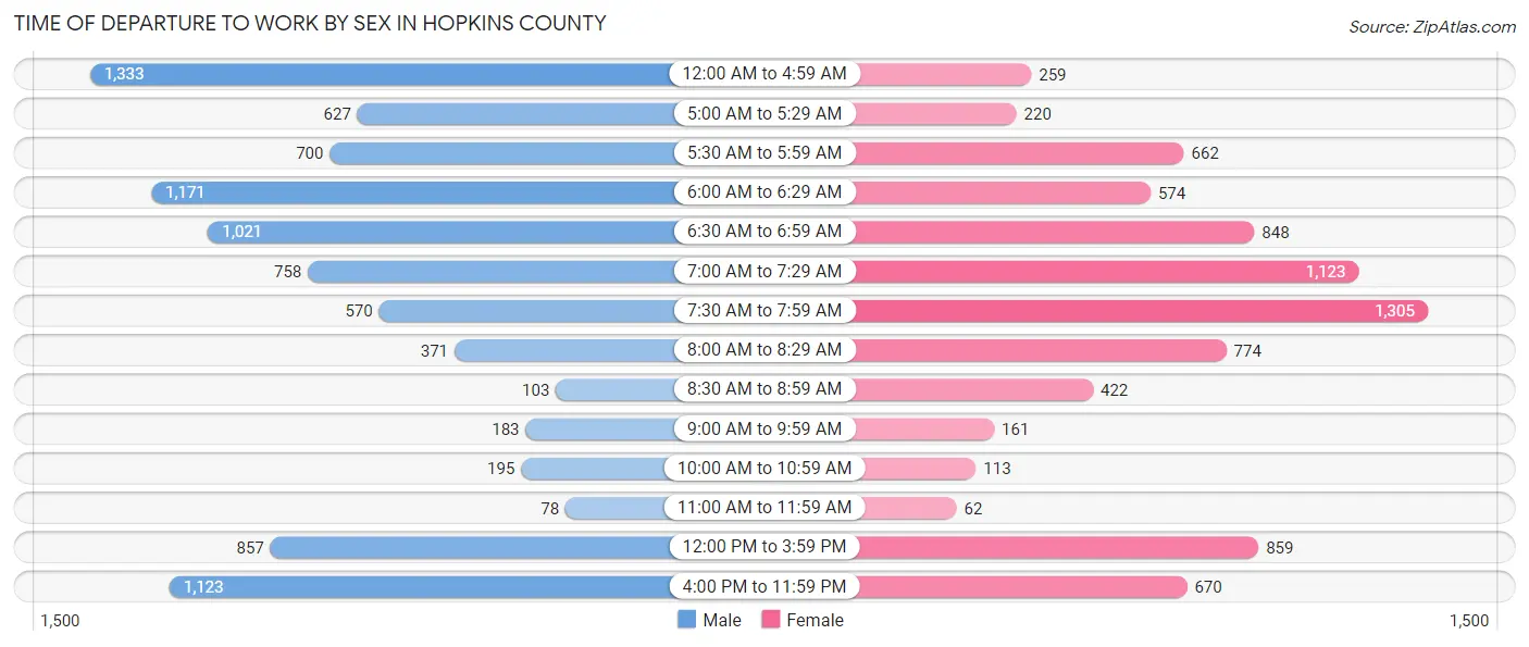 Time of Departure to Work by Sex in Hopkins County