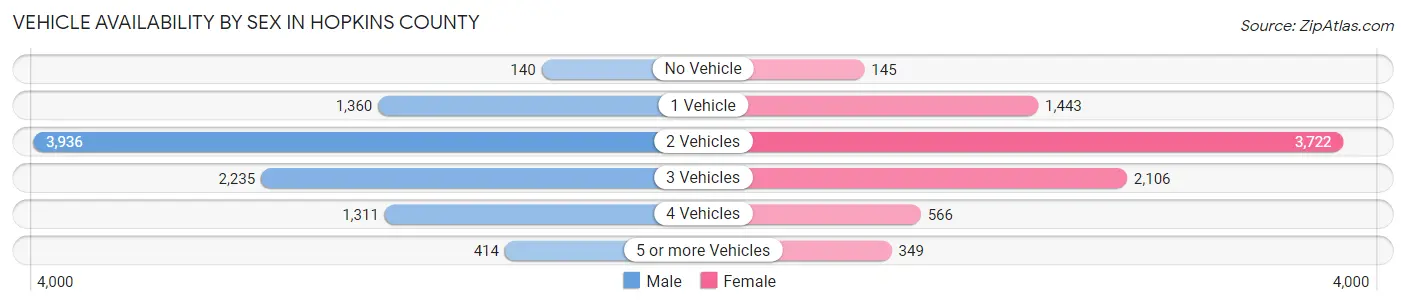 Vehicle Availability by Sex in Hopkins County