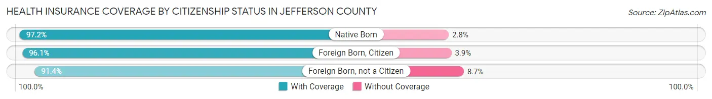 Health Insurance Coverage by Citizenship Status in Jefferson County