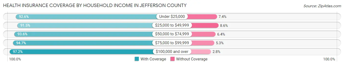Health Insurance Coverage by Household Income in Jefferson County