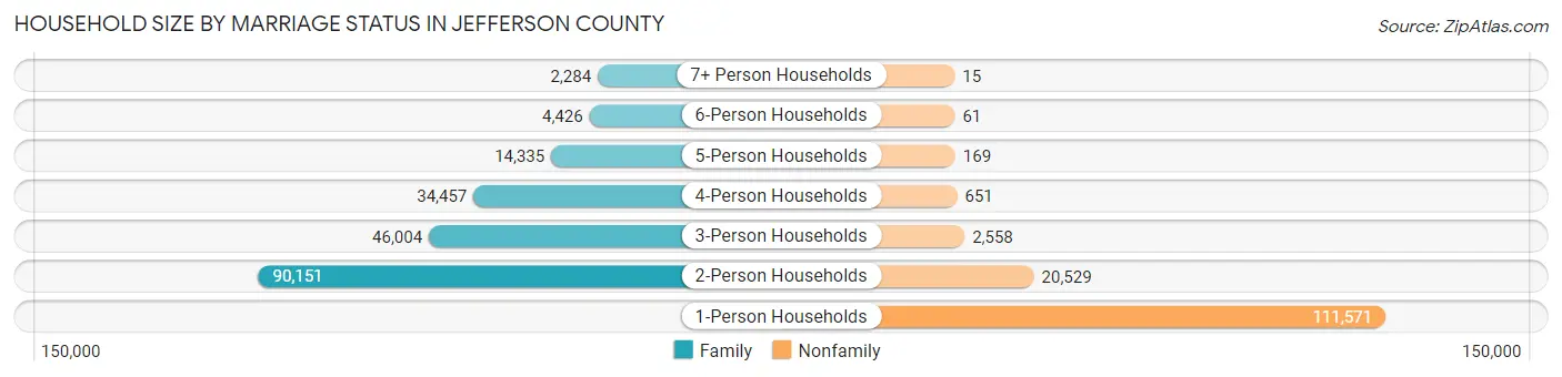 Household Size by Marriage Status in Jefferson County