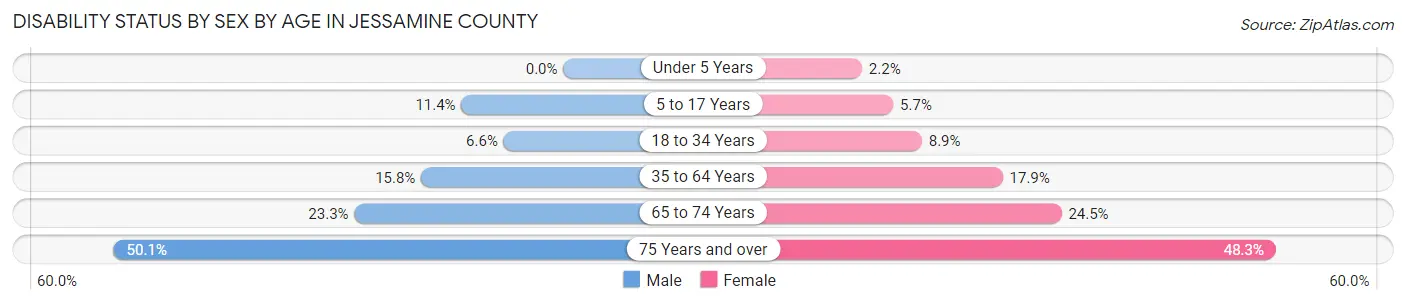 Disability Status by Sex by Age in Jessamine County