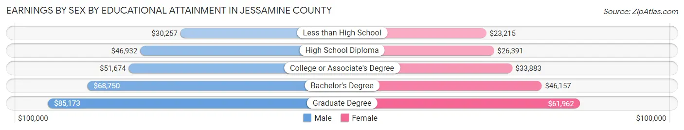 Earnings by Sex by Educational Attainment in Jessamine County