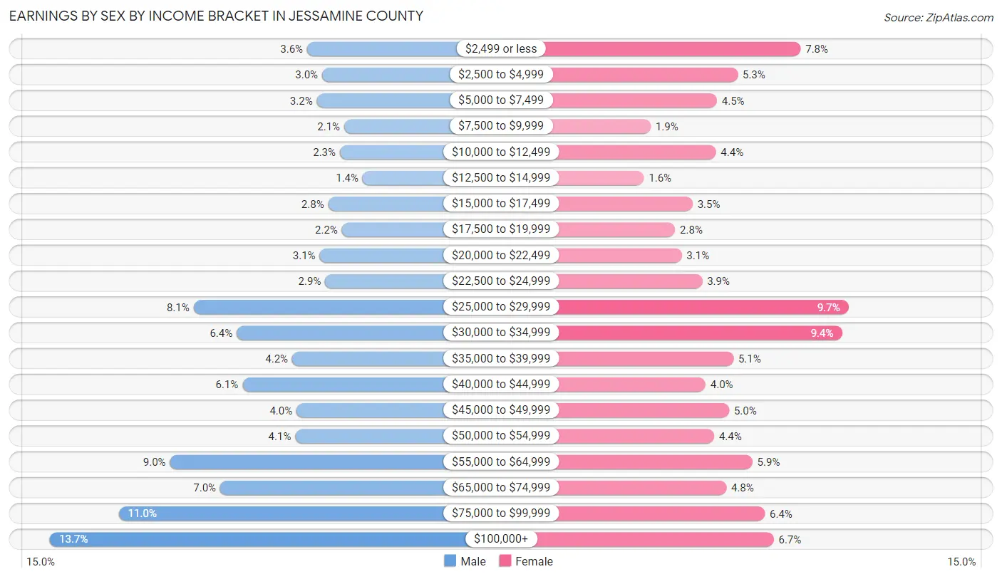 Earnings by Sex by Income Bracket in Jessamine County