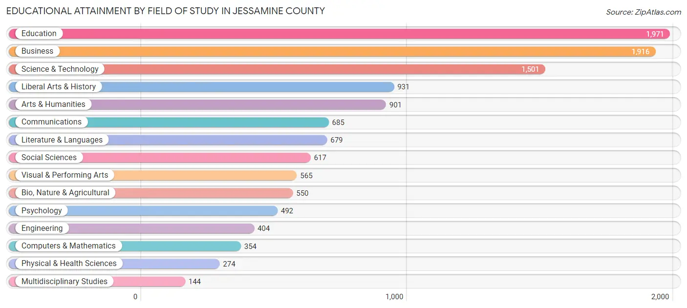Educational Attainment by Field of Study in Jessamine County
