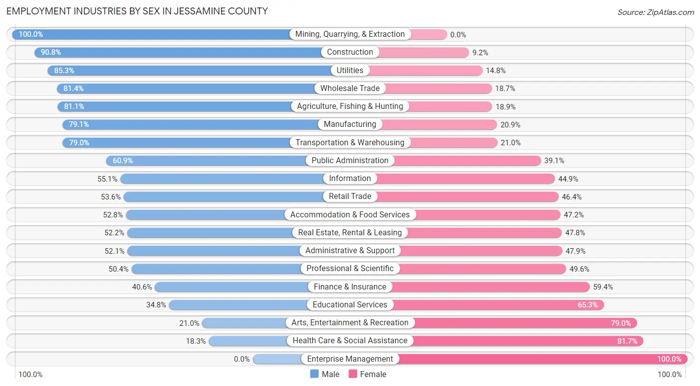 Employment Industries by Sex in Jessamine County