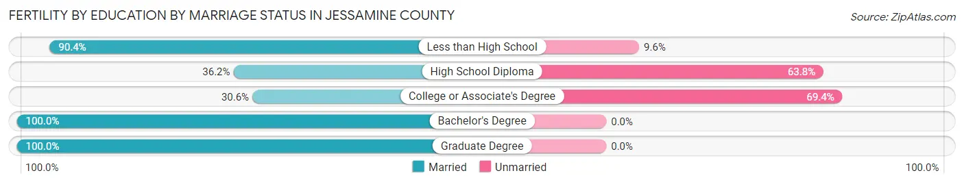 Female Fertility by Education by Marriage Status in Jessamine County
