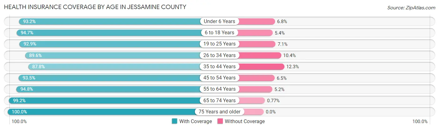 Health Insurance Coverage by Age in Jessamine County