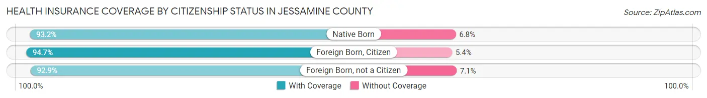 Health Insurance Coverage by Citizenship Status in Jessamine County