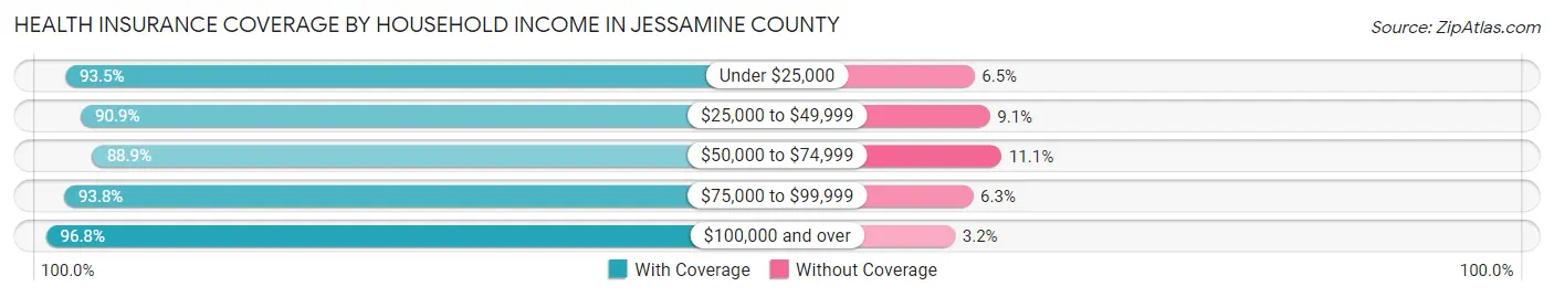 Health Insurance Coverage by Household Income in Jessamine County