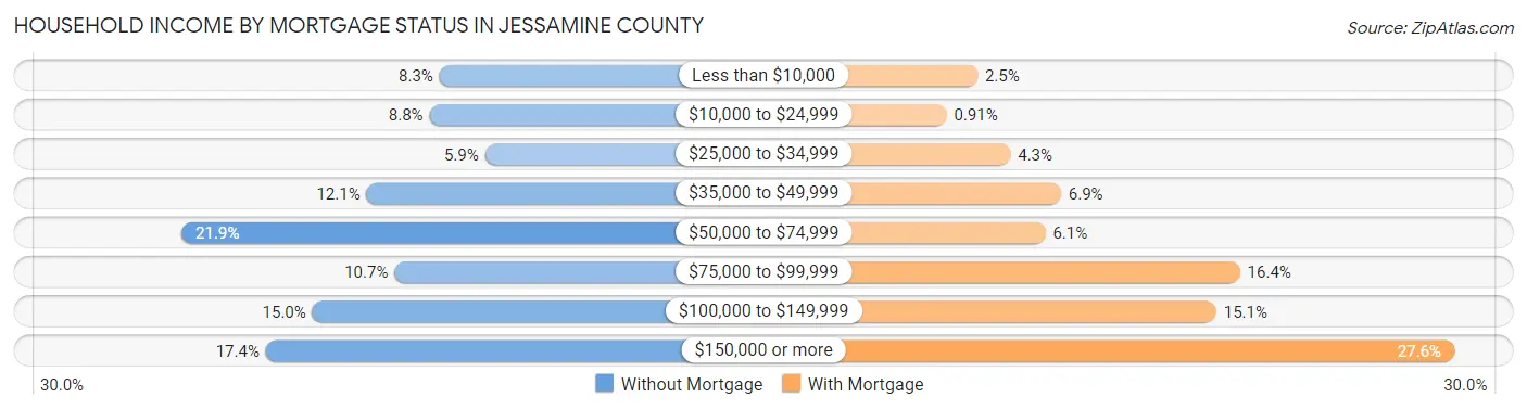 Household Income by Mortgage Status in Jessamine County