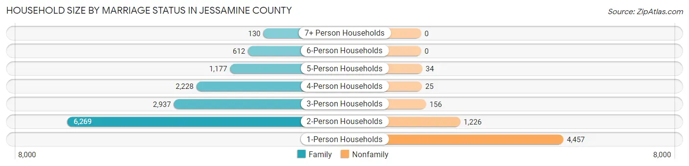 Household Size by Marriage Status in Jessamine County