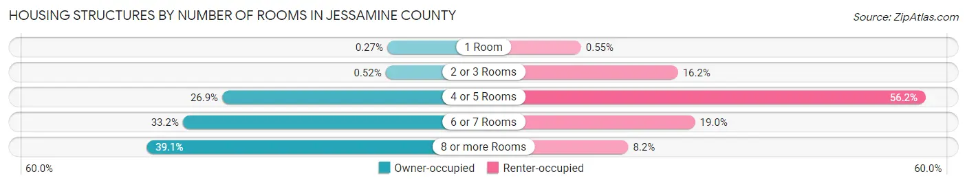 Housing Structures by Number of Rooms in Jessamine County