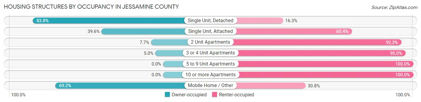 Housing Structures by Occupancy in Jessamine County