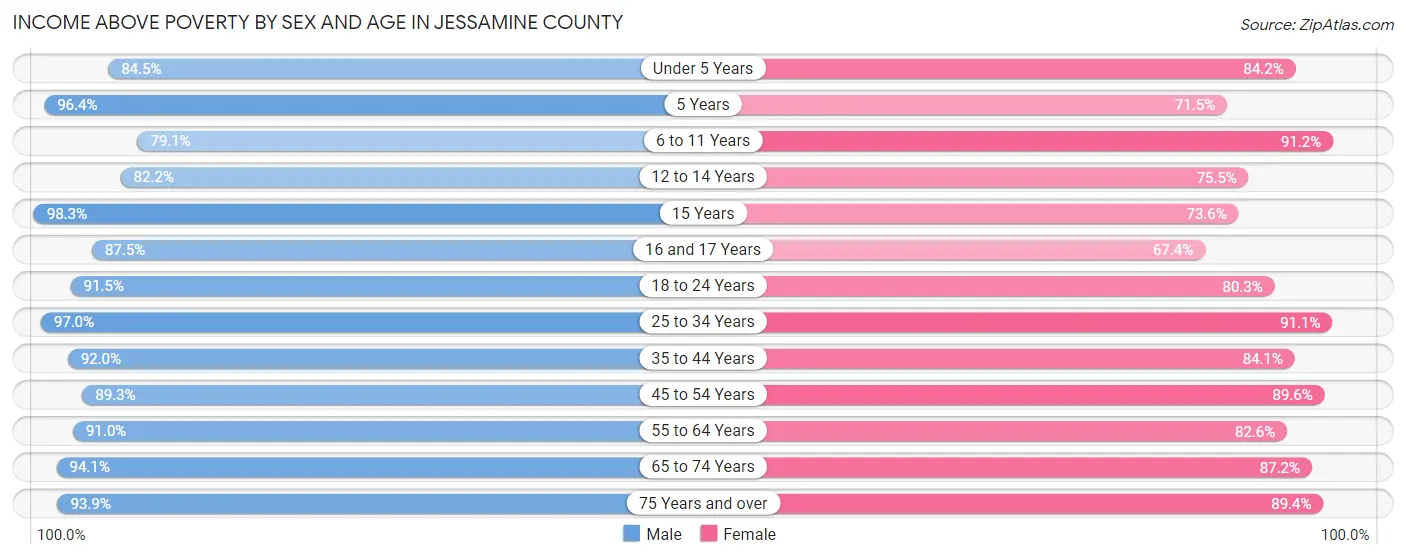 Income Above Poverty by Sex and Age in Jessamine County