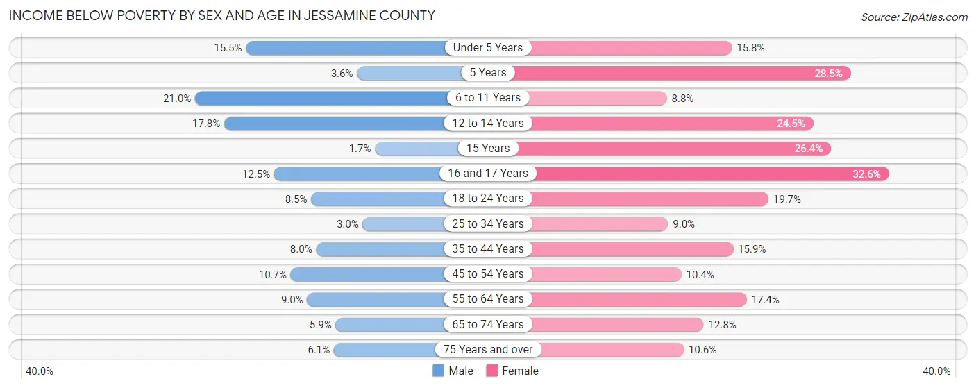 Income Below Poverty by Sex and Age in Jessamine County