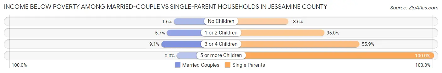 Income Below Poverty Among Married-Couple vs Single-Parent Households in Jessamine County