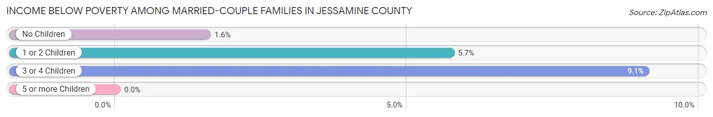 Income Below Poverty Among Married-Couple Families in Jessamine County
