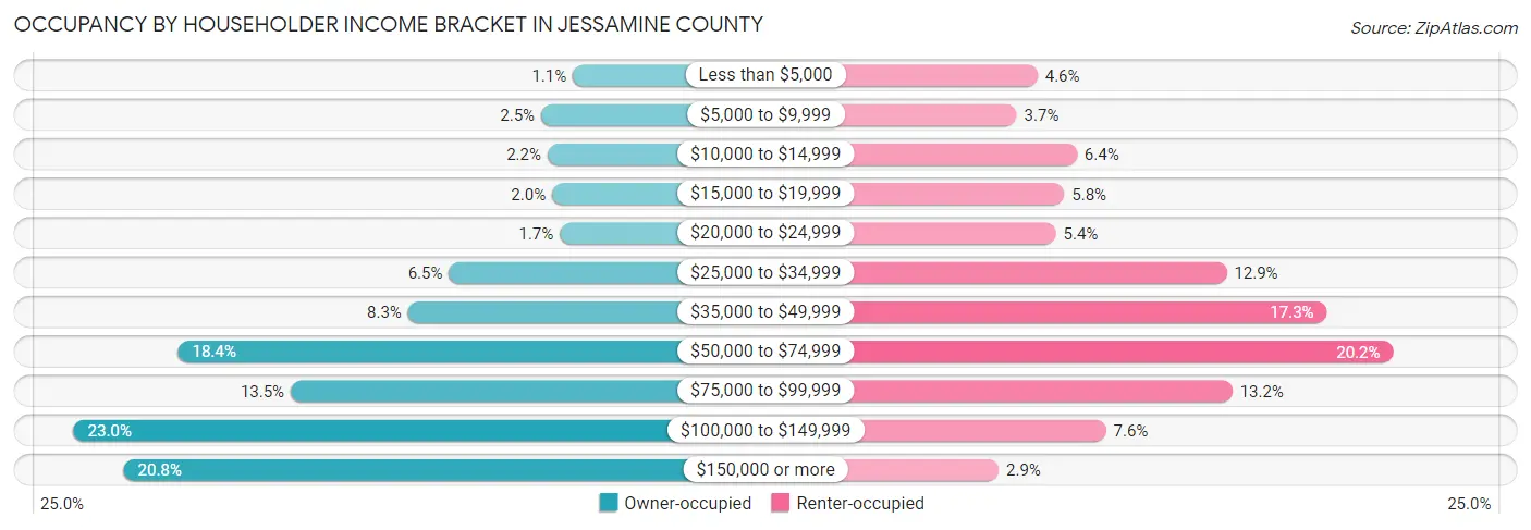 Occupancy by Householder Income Bracket in Jessamine County