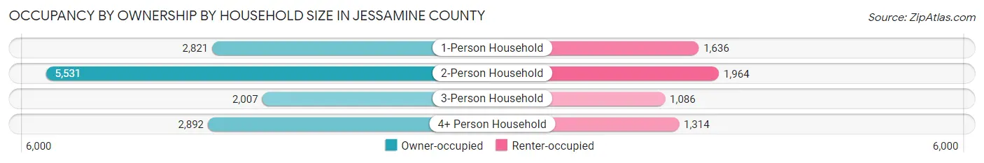 Occupancy by Ownership by Household Size in Jessamine County