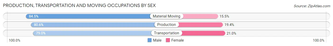 Production, Transportation and Moving Occupations by Sex in Jessamine County