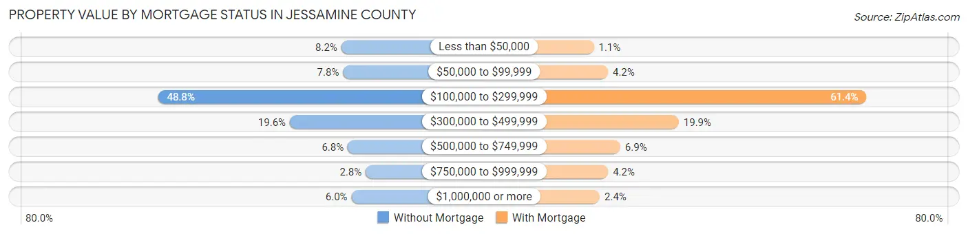 Property Value by Mortgage Status in Jessamine County