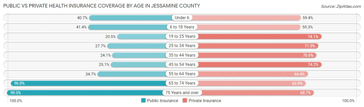 Public vs Private Health Insurance Coverage by Age in Jessamine County
