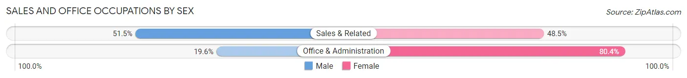 Sales and Office Occupations by Sex in Jessamine County