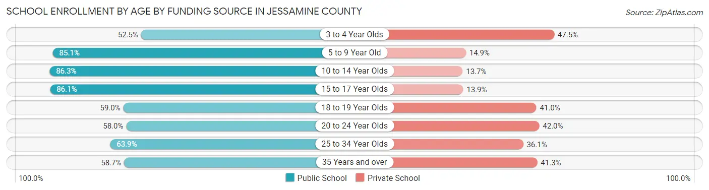 School Enrollment by Age by Funding Source in Jessamine County