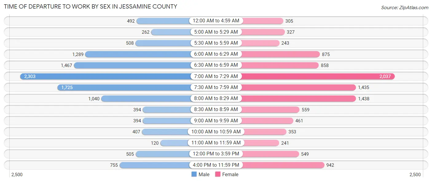 Time of Departure to Work by Sex in Jessamine County