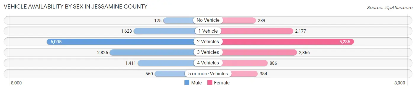 Vehicle Availability by Sex in Jessamine County