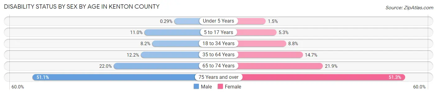 Disability Status by Sex by Age in Kenton County