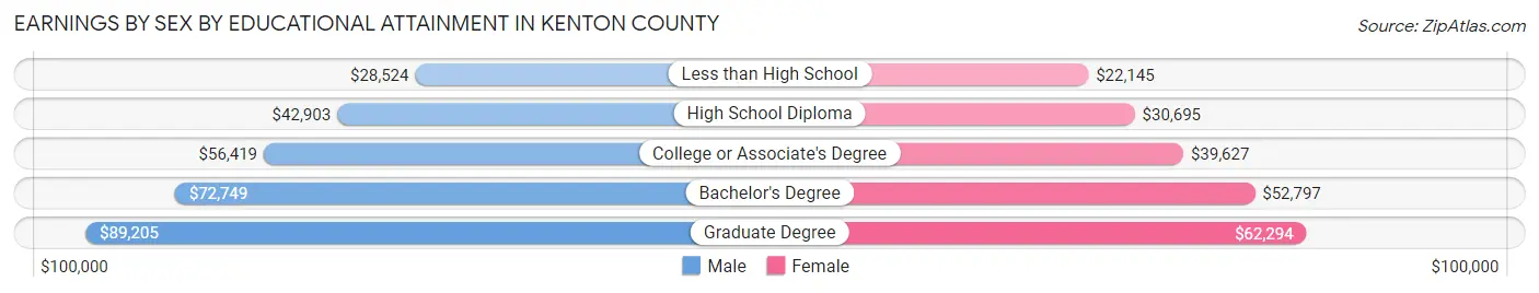 Earnings by Sex by Educational Attainment in Kenton County